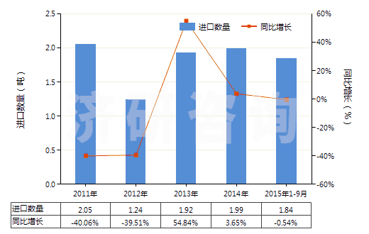 2011-2015年9月中國(guó)茴香油(包括浸膏及凈油)(HS33012930)進(jìn)口量及增速統(tǒng)計(jì)